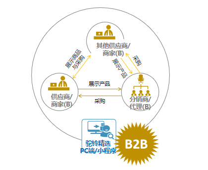 【定制电商系统软件开发】b2b电商平台,b2c电商系统软件开发,电商平台