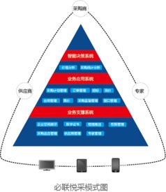 b2b电商渗透生产端 全产业链模式显现