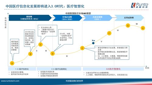 六大技术快速发展,构建智慧医疗3.0高质量发展